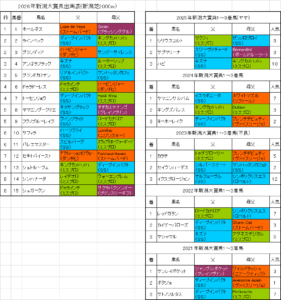 新潟大賞典2026予想