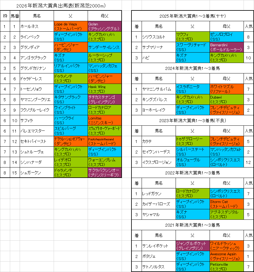 新潟大賞典2026予想