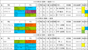 新潟大賞典2026過去データ