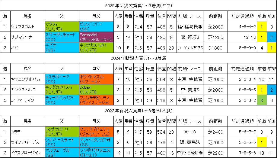 新潟大賞典2026過去データ