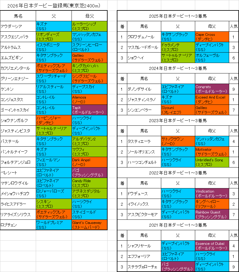 日本ダービー2026出走予定馬