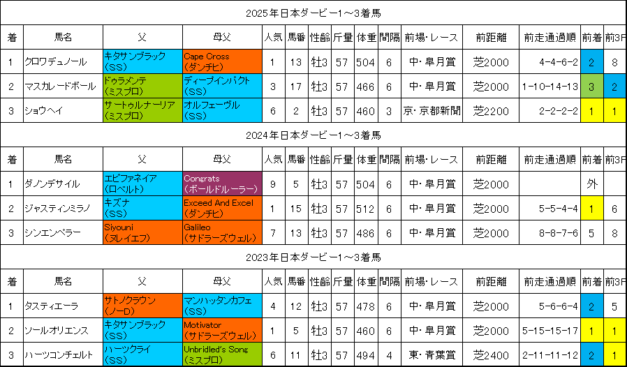 日本ダービー2026過去データ