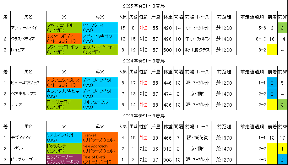 葵ステークス2026過去データ
