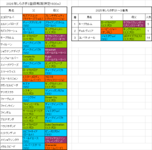しらさぎステークス2026出走予定馬