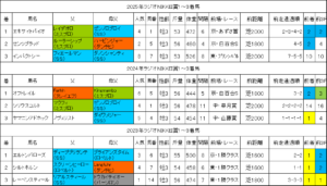 ラジオNIKKEI賞2026過去データ
