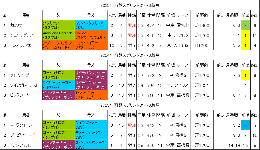 函館スプリントステークス2026過去データ