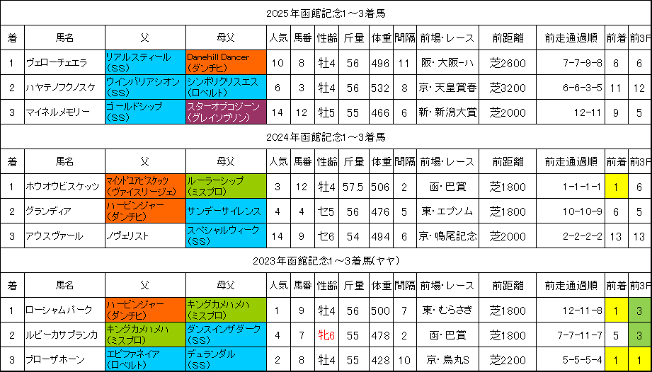 函館記念2026過去データ