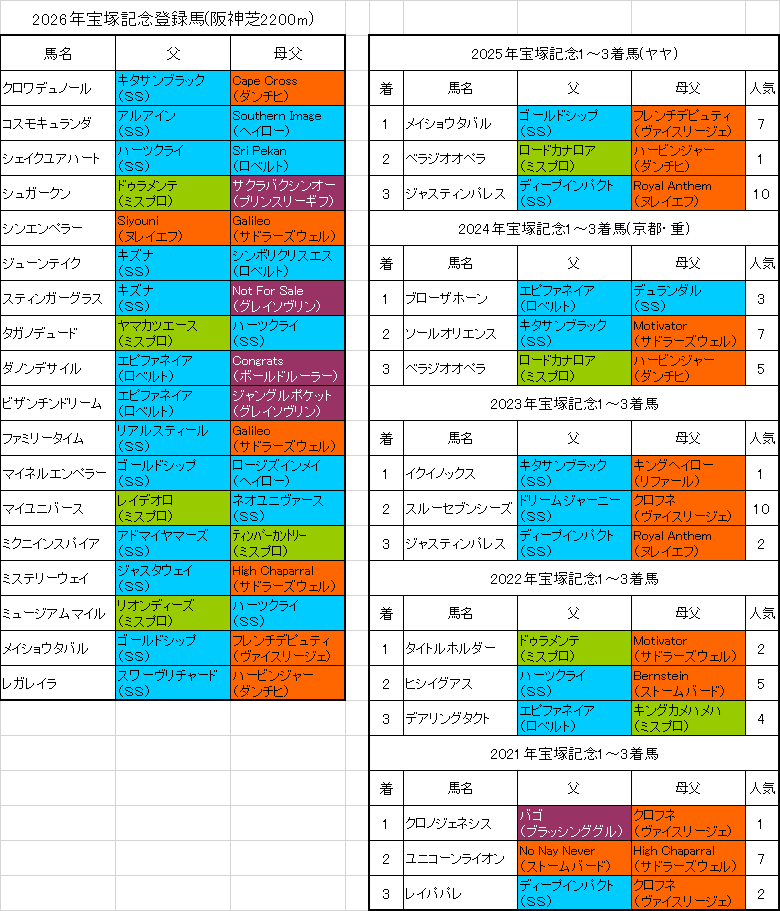 宝塚記念2026出走予定馬