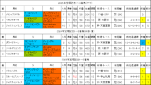 宝塚記念2026過去データ