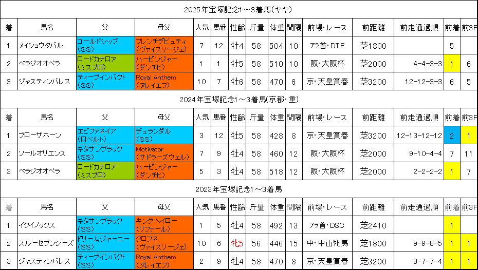 宝塚記念2026過去データ