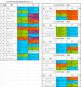 府中牝馬ステークス2026予想