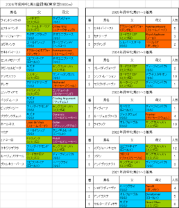 府中牝馬ステークス2026出走予定馬