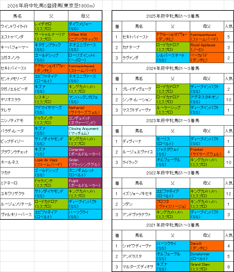 府中牝馬ステークス2026出走予定馬
