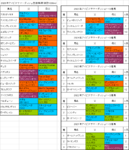 アイビスサマーダッシュ2026出走予定馬