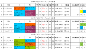 アイビスサマーダッシュ2026過去データ
