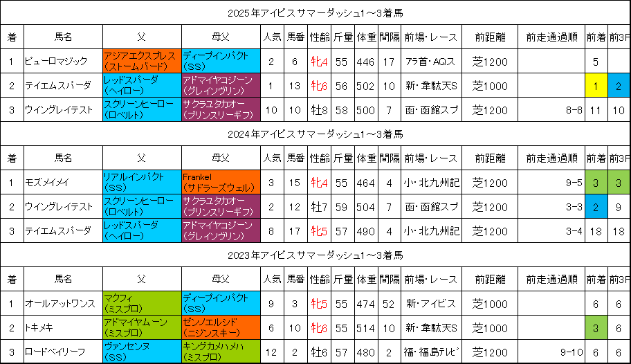 アイビスサマーダッシュ2026過去データ