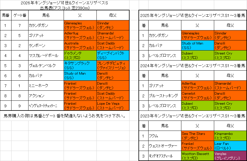 キングジョージ6世&クイーンエリザベスステークス2026予想