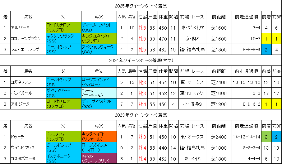 クイーンステークス2026過去データ