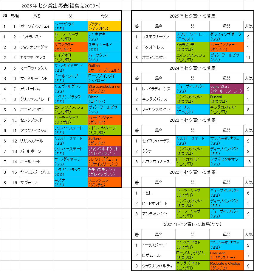 七夕賞2026予想