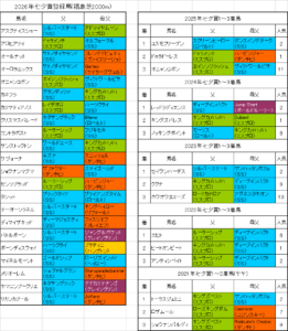 七夕賞2026出走予定馬