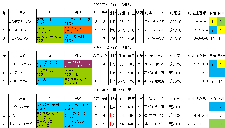 七夕賞2026過去データ