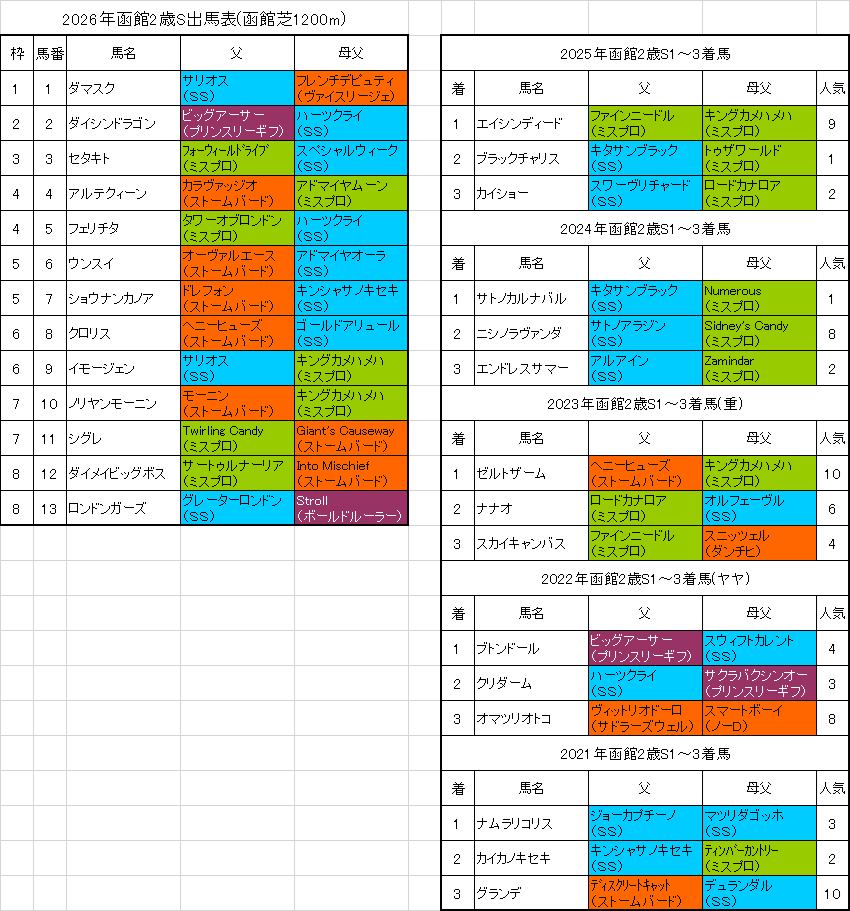 函館2歳ステークス2026予想
