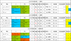 函館2歳ステークス2026過去データ