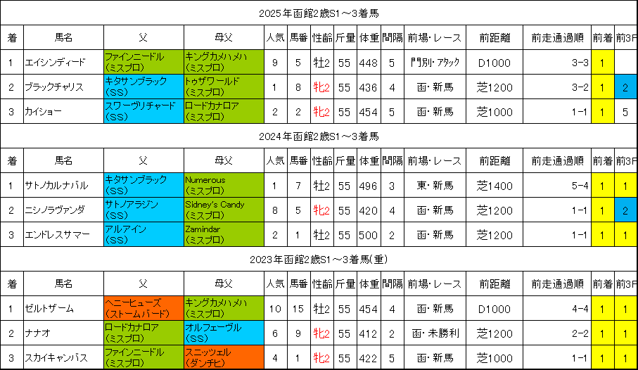 函館2歳ステークス2026過去データ
