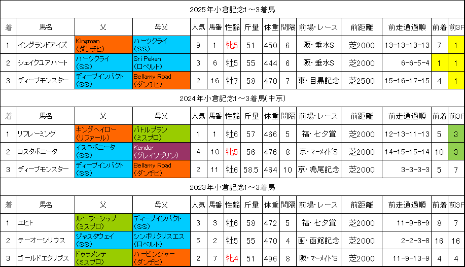 小倉記念2026過去データ