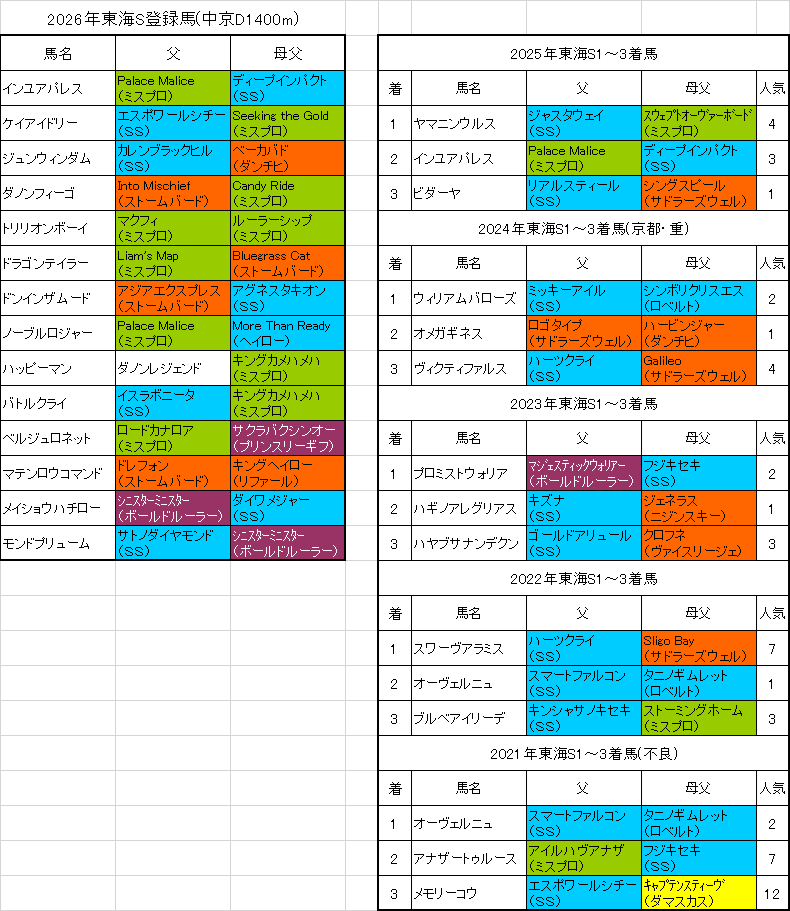 東海ステークス2026出走予定馬