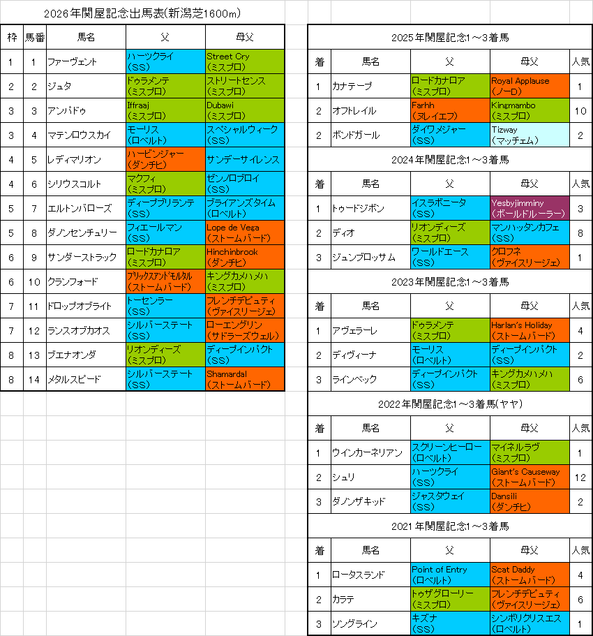 関屋記念2026予想