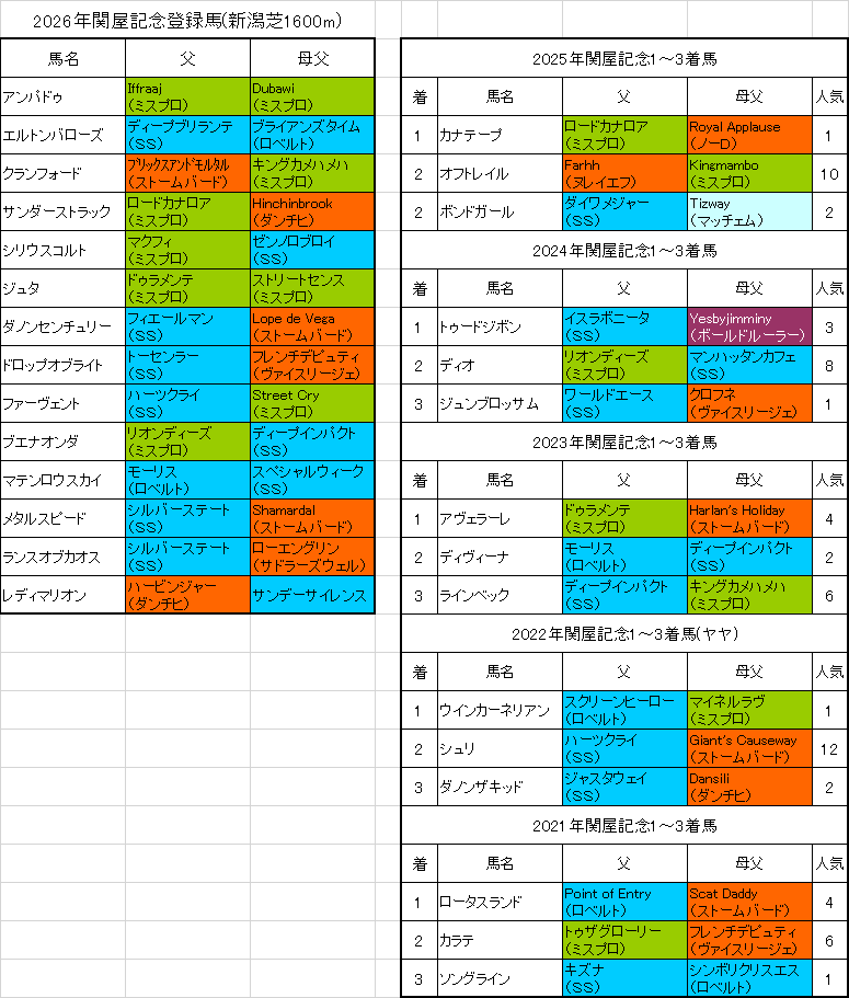 関屋記念2026出走予定馬