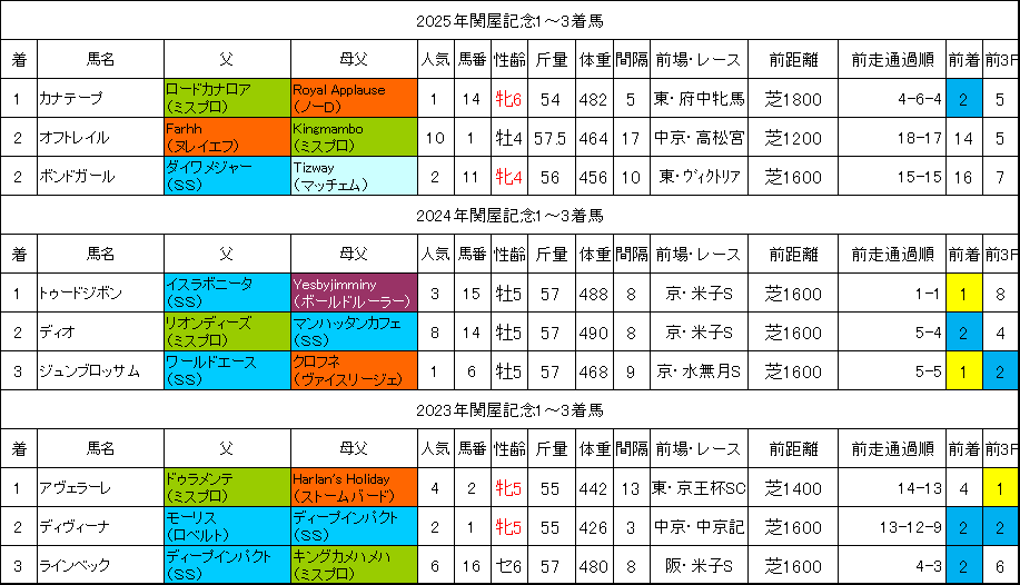 関屋記念2026過去データ
