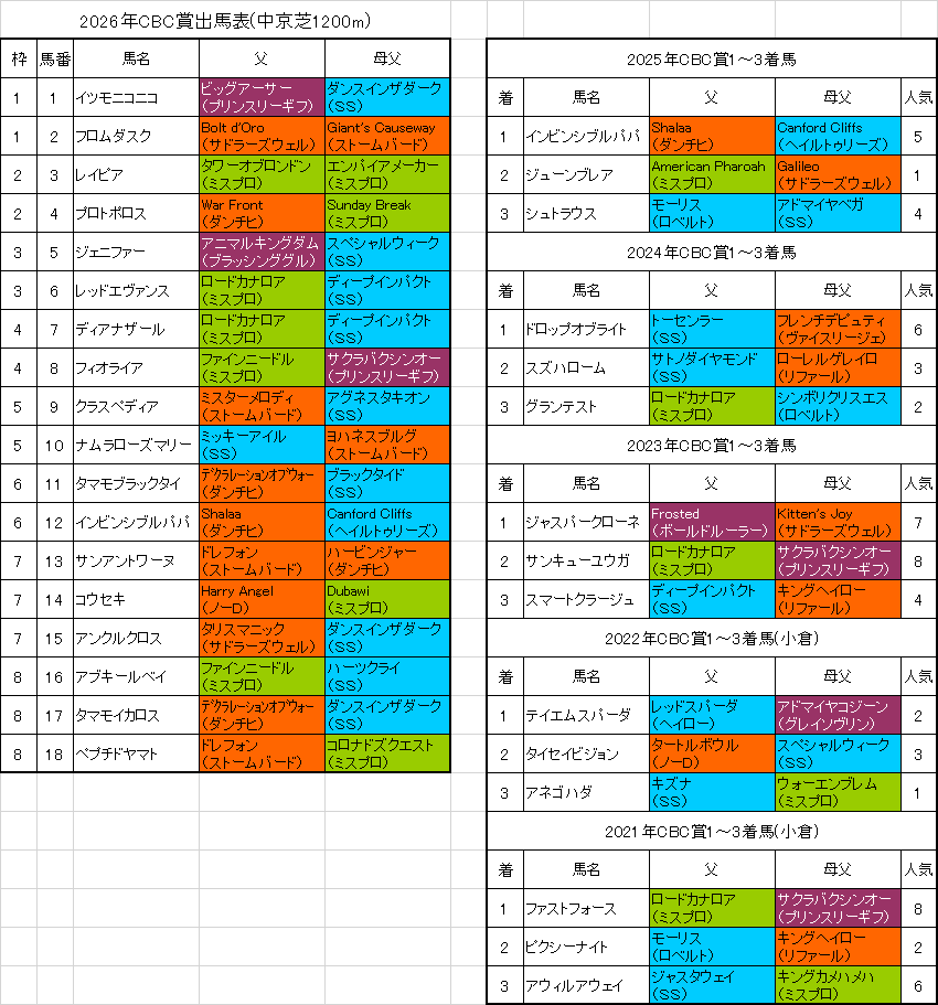 CBC賞2026予想