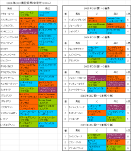 CBC賞2026出走予定馬
