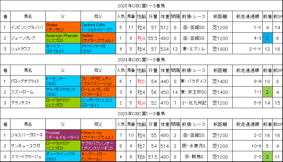 CBC賞2026過去データ