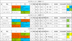 エルムステークス2026過去データ