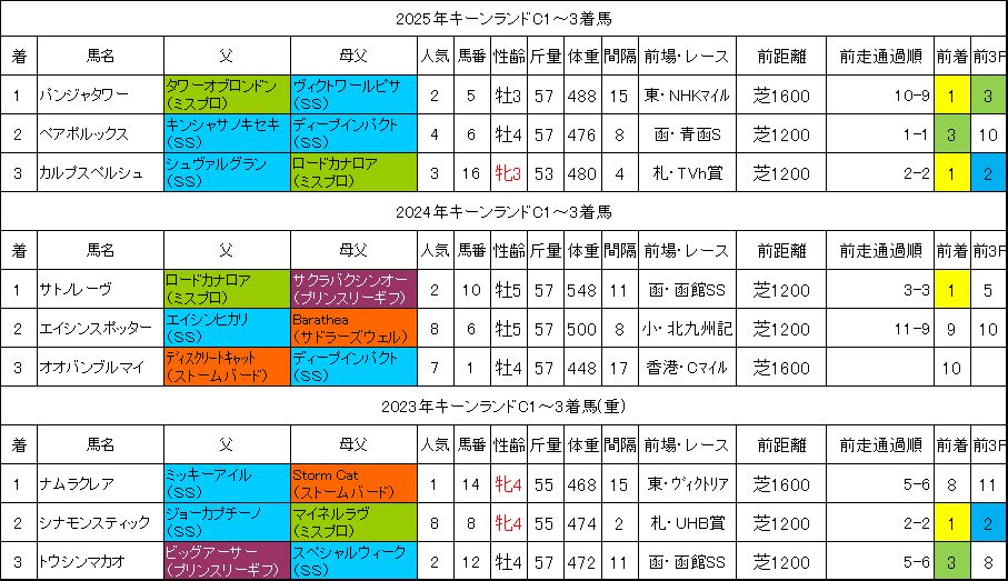 キーンランドカップ2026過去データ
