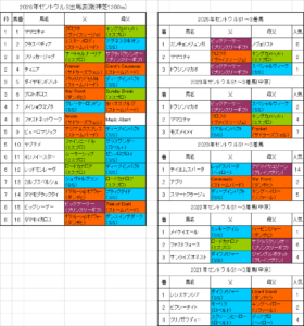セントウルステークス2026予想