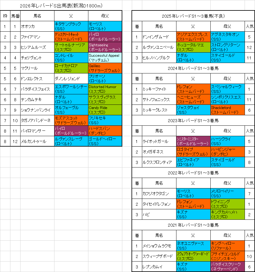 レパードステークス2026予想