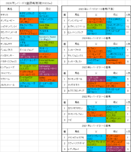 レパードステークス2026出走予定馬