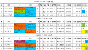レパードステークス2026過去データ