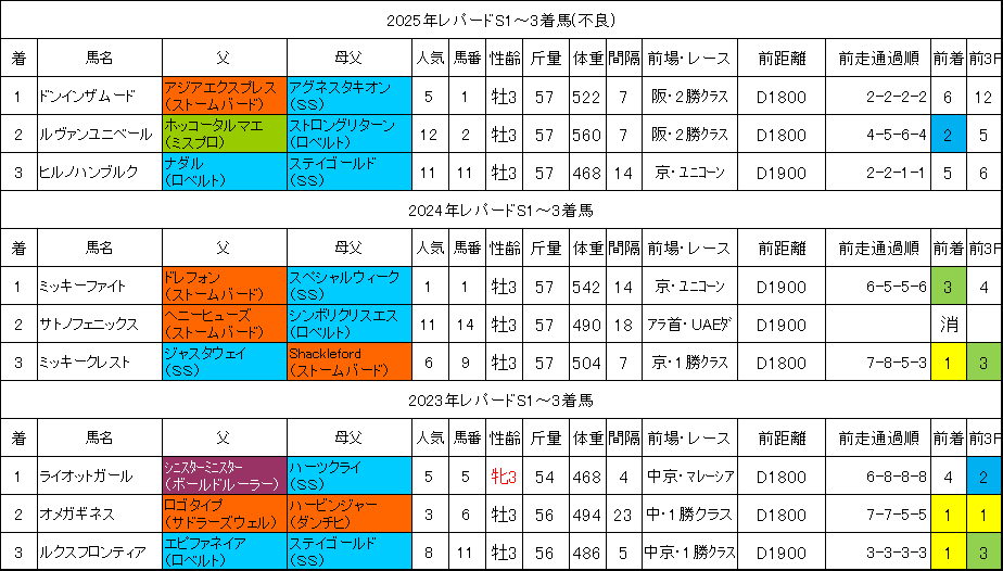 レパードステークス2026過去データ