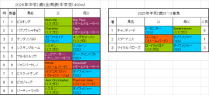 中京2歳ステークス2026予想