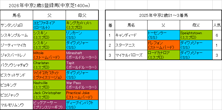 中京2歳ステークス2026出走予定馬