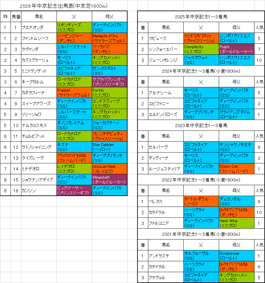 中京記念2026予想