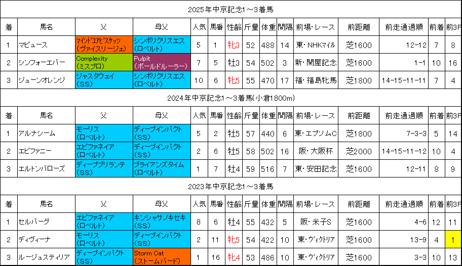 中京記念2026過去データ