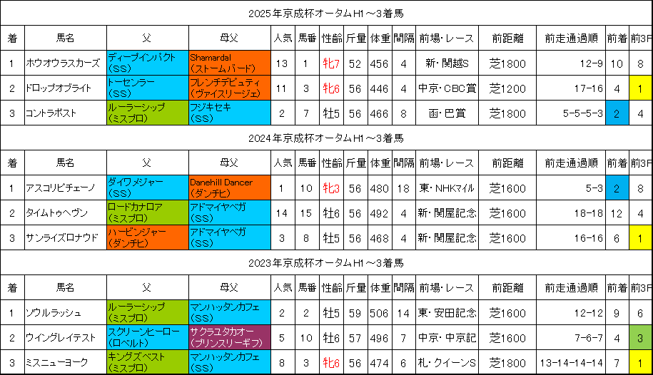 京成杯オータムハンデ2026過去データ