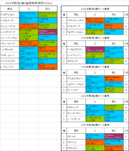 新潟2歳ステークス2026出走予定馬