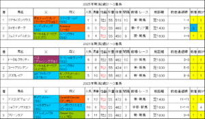新潟2歳ステークス2026過去データ